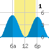 Fort George Island tide chart for Wednesday, December 1, 2021