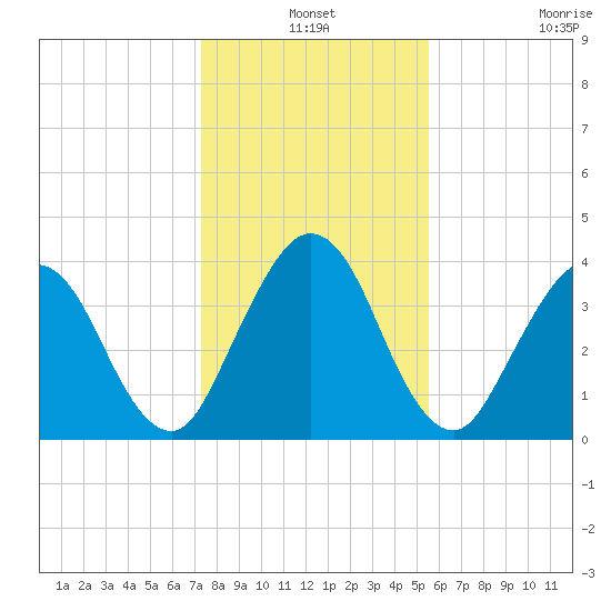Fort George Island tide chart for Friday, December 24, 2021