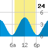 Fort George Island tide chart for Friday, December 24, 2021