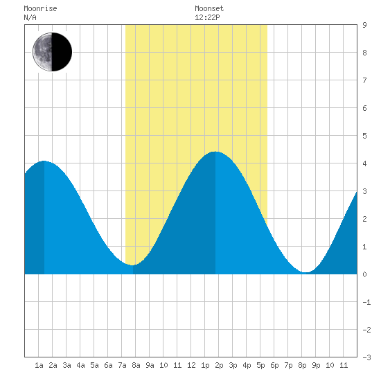 Fort George Island tide chart for Sunday, December 26, 2021