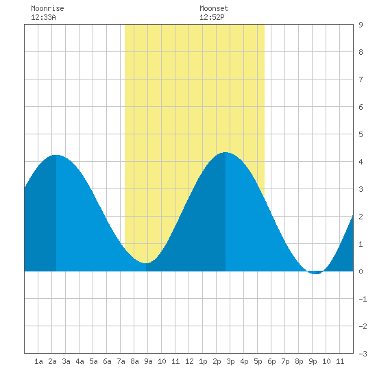 Fort George Island tide chart for Monday, December 27, 2021