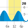 Fort George Island tide chart for Tuesday, December 28, 2021