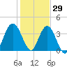Fort George Island tide chart for Wednesday, December 29, 2021