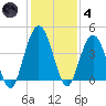 Fort George Island tide chart for Saturday, December 4, 2021