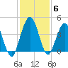Fort George Island tide chart for Monday, December 6, 2021