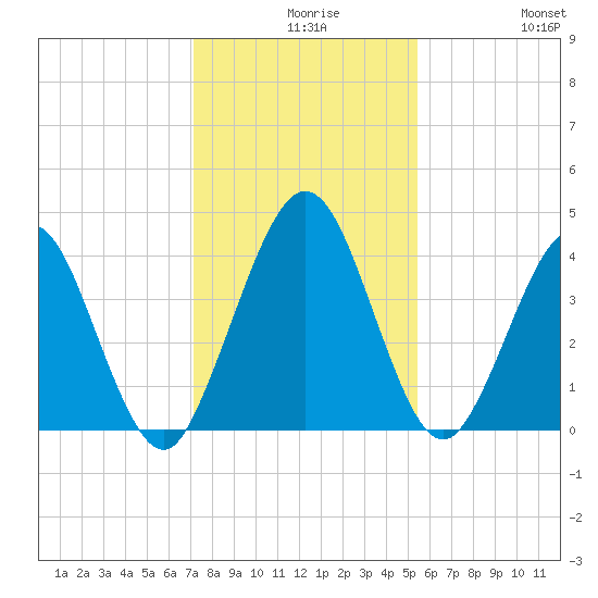 Fort George Island tide chart for Wednesday, December 8, 2021