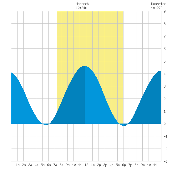 Fort George Island tide chart for Saturday, January 22, 2022