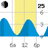 Fort George Island tide chart for Tuesday, January 25, 2022