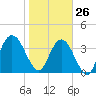 Fort George Island tide chart for Wednesday, January 26, 2022