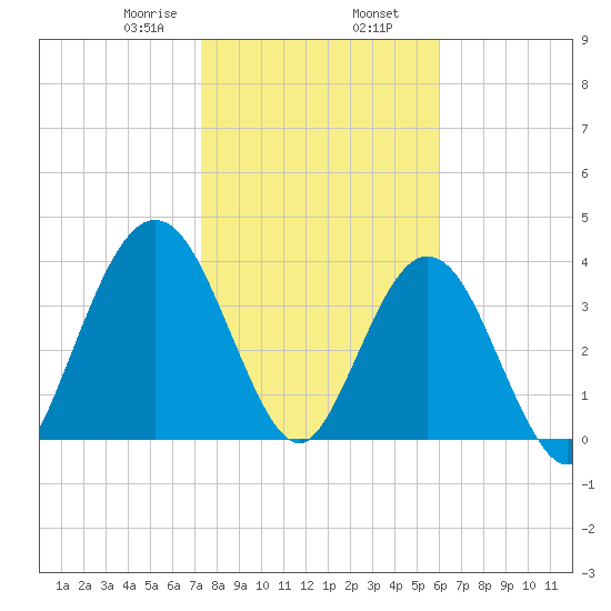 Fort George Island tide chart for Friday, January 28, 2022