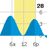 Fort George Island tide chart for Friday, January 28, 2022
