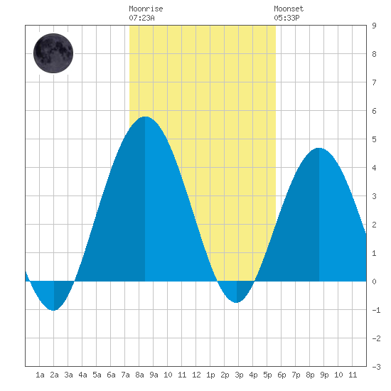 Fort George Island tide chart for Sunday, January 2, 2022