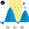 Fort George Island tide chart for Sunday, January 2, 2022