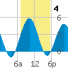 Fort George Island tide chart for Tuesday, January 4, 2022