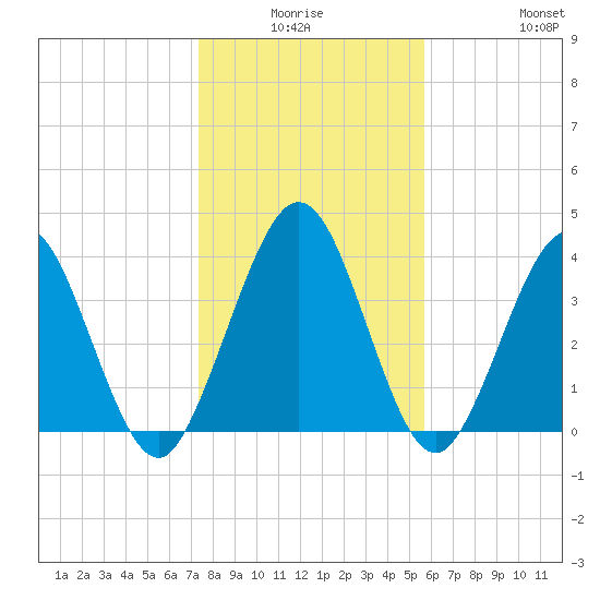Fort George Island tide chart for Thursday, January 6, 2022