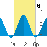 Fort George Island tide chart for Thursday, January 6, 2022