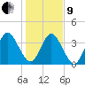 Fort George Island tide chart for Sunday, January 9, 2022