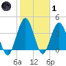 Fort George Island tide chart for Tuesday, February 1, 2022