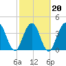 Fort George Island tide chart for Sunday, February 20, 2022