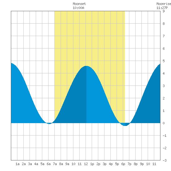 Fort George Island tide chart for Monday, February 21, 2022