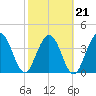 Fort George Island tide chart for Monday, February 21, 2022