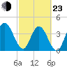 Fort George Island tide chart for Wednesday, February 23, 2022