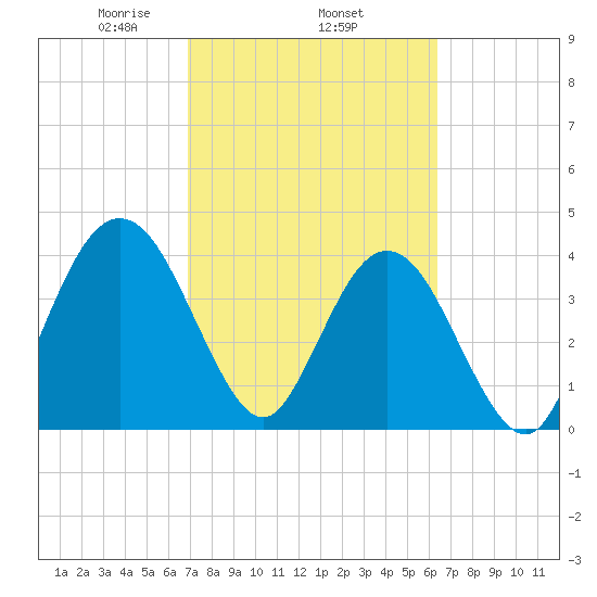 Fort George Island tide chart for Friday, February 25, 2022