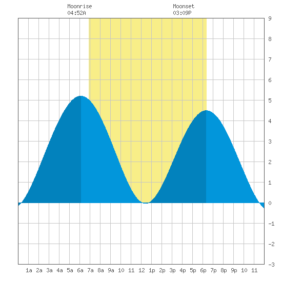 Fort George Island tide chart for Sunday, February 27, 2022