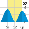 Fort George Island tide chart for Sunday, February 27, 2022