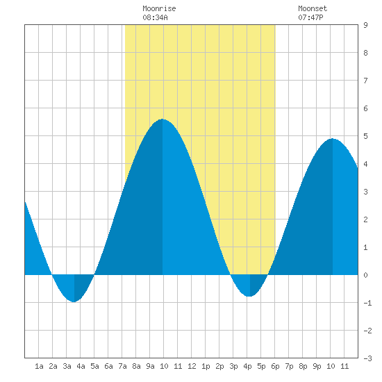 Fort George Island tide chart for Wednesday, February 2, 2022
