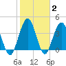Fort George Island tide chart for Wednesday, February 2, 2022
