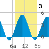 Fort George Island tide chart for Thursday, February 3, 2022