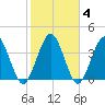 Fort George Island tide chart for Friday, February 4, 2022