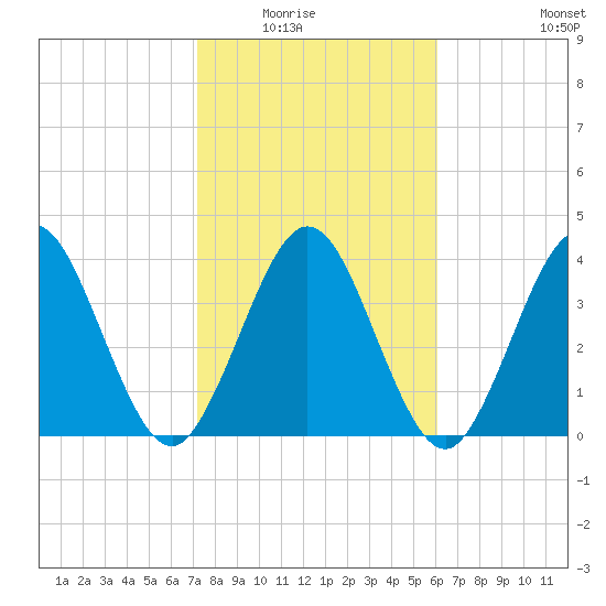 Fort George Island tide chart for Saturday, February 5, 2022