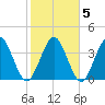 Fort George Island tide chart for Saturday, February 5, 2022