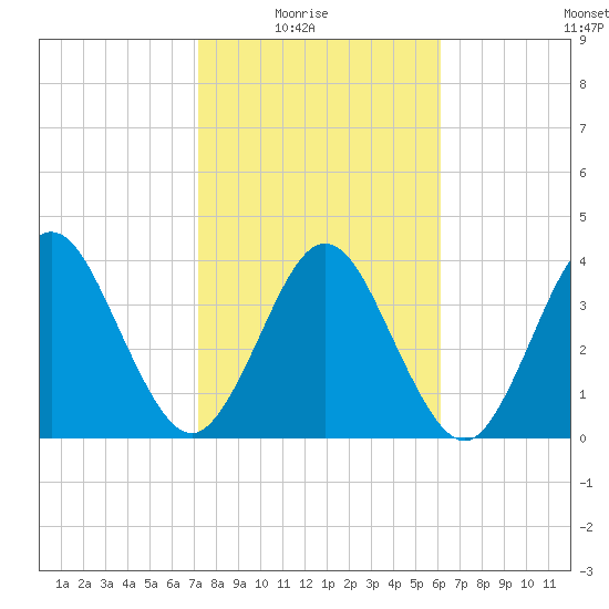 Fort George Island tide chart for Sunday, February 6, 2022