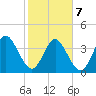 Fort George Island tide chart for Monday, February 7, 2022