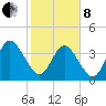 Fort George Island tide chart for Tuesday, February 8, 2022