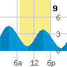 Fort George Island tide chart for Wednesday, February 9, 2022