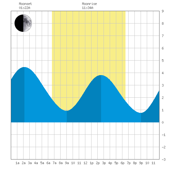 Fort George Island tide chart for Thursday, March 10, 2022