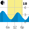 Fort George Island tide chart for Thursday, March 10, 2022