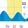 Fort George Island tide chart for Friday, March 11, 2022