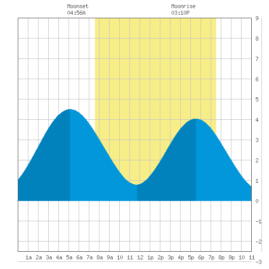 Fort George Island tide chart for Sunday, March 13, 2022