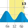 Fort George Island tide chart for Sunday, March 13, 2022