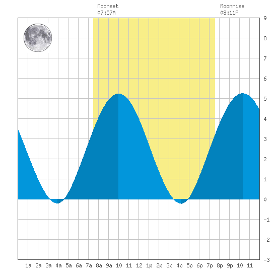 Fort George Island tide chart for Friday, March 18, 2022