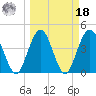 Fort George Island tide chart for Friday, March 18, 2022
