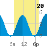 Fort George Island tide chart for Sunday, March 20, 2022