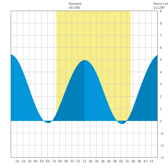 Fort George Island tide chart for Monday, March 21, 2022