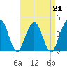 Fort George Island tide chart for Monday, March 21, 2022