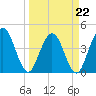Fort George Island tide chart for Tuesday, March 22, 2022